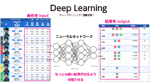 AI学習方法の説明図